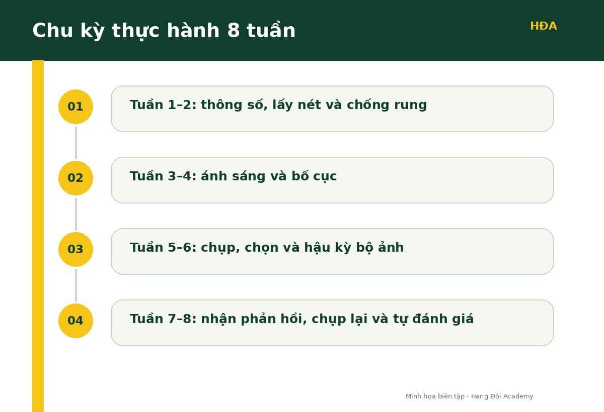 Infographic kế hoạch thực hành nhiếp ảnh tám tuần cho người mới