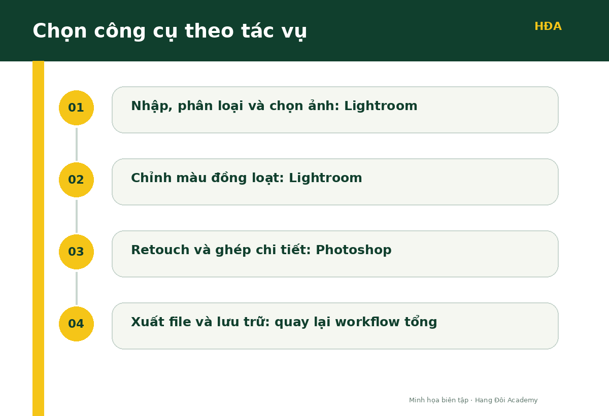 Infographic hướng dẫn chọn Lightroom hoặc Photoshop theo từng tác vụ hậu kỳ
