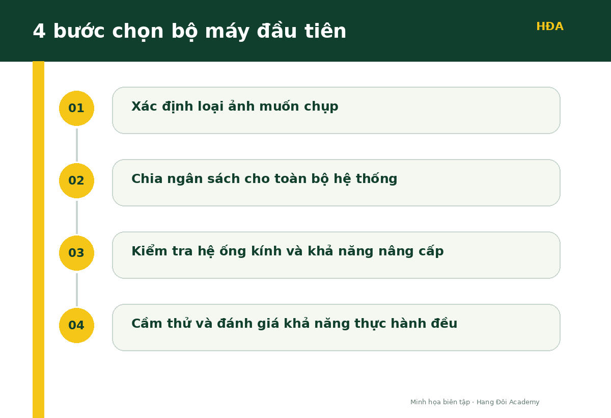 Infographic bốn bước chọn bộ máy ảnh đầu tiên cho người mới